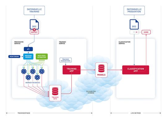 Das Prinzip Neuronaler Netze.