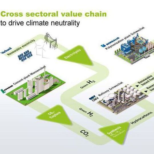 Lafarge, OMV, Verbund and Borealis join hands to capture and utilise CO2 on an industrial scale. Lafarge, OMV, Verbund and Borealis join hands to capture and utilise CO2 on an industrial scale.