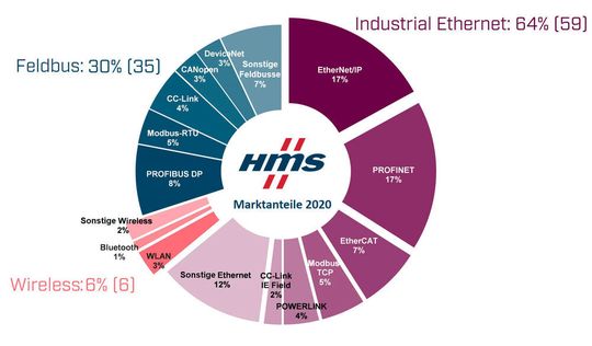 Die Marktanteile industrieller Netzwerke aus Sicht von HMS. Die Marktanteile industrieller Netzwerke aus Sicht von HMS.