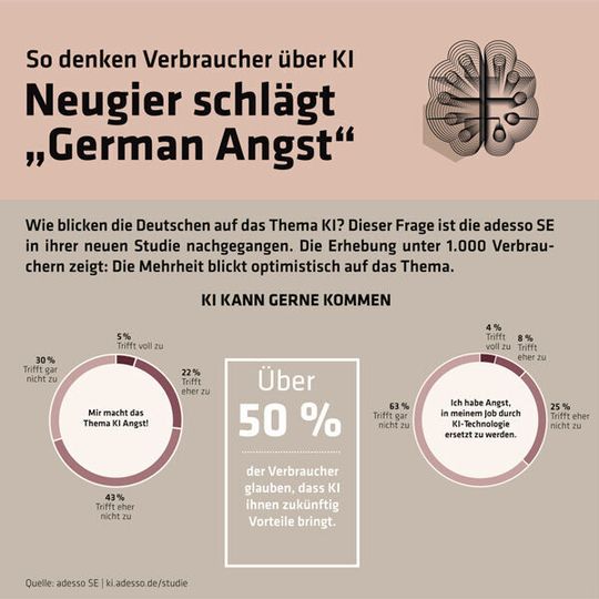 Die aktuelle Adesso-Studie untersucht, wie deutsche Verbraucher dem Thema KI gegenüberstehen. Die aktuelle Adesso-Studie untersucht, wie deutsche Verbraucher dem Thema KI gegenüberstehen.