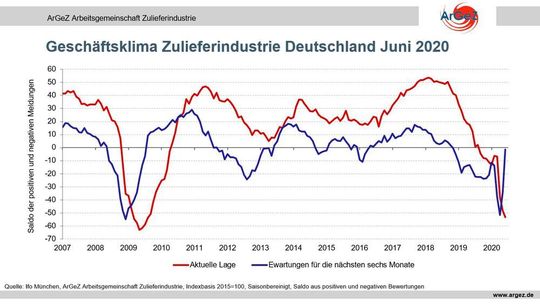 Saldo aus positiven und negativen Bewertungen (Indexbasis 2015 = 100; Saisonbereinigt).