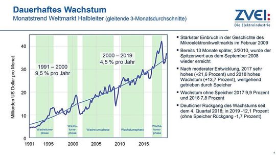 Trendanalyse Zeigt Stabilen Welt-Mikroelektronikmarkt