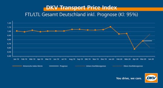 Ab Mitte Juli 2020 kann der neue Transportpreisindex abgerufen werden. Ab Mitte Juli 2020 kann der neue Transportpreisindex abgerufen werden.