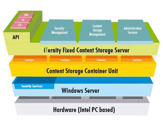 Windows-Anwender können per Explorer auf die CAS-Architektur von iTernity zugreifen. Windows-Anwender können per Explorer auf die CAS-Architektur von iTernity zugreifen.