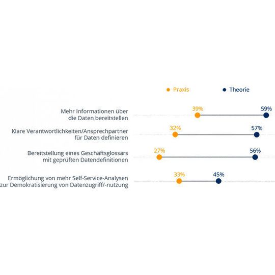 Die vier meistgenannten Ansätze zur Verbesserung des Umgangs mit Daten. Die vier meistgenannten Ansätze zur Verbesserung des Umgangs mit Daten.