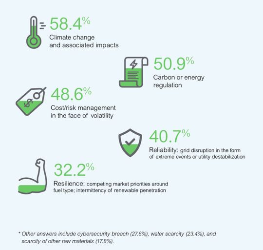 Die Befragten stufen zu 51,5 Prozent Umweltbelange als die wichtigste Triebkraft für Energie- und Nachhaltigkeitsinitiativen und zu 58 Prozent den Klimawandel als das größte Risiko für die Energie- und Ressourcenversorgung ein. Im jüngsten Bericht des Weltwirtschaftsforums (WEF) über langfristige Risiken, der zum ersten Mal in seiner 14-jährigen Geschichte vorgelegt wurde, sind die fünf größten Risiken alle mit dem Klimawandel verbunden.