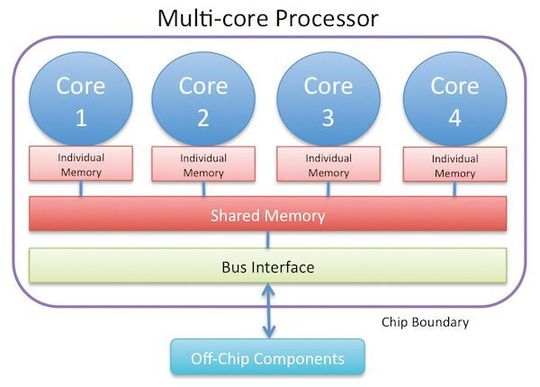 Bild 1: Ein generischer Multicore-Prozessor muss hohen Aufwand für die Speicherverwaltung betreiben. Bild 1: Ein generischer Multicore-Prozessor muss hohen Aufwand für die Speicherverwaltung betreiben.