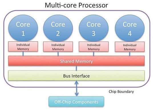 Bild 1: Ein generischer Multicore-Prozessor muss hohen Aufwand für die Speicherverwaltung betreiben. Bild 1: Ein generischer Multicore-Prozessor muss hohen Aufwand für die Speicherverwaltung betreiben.