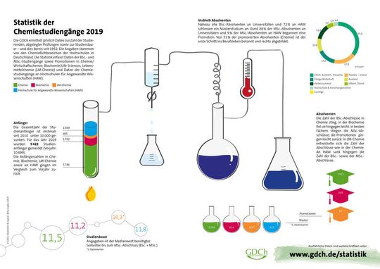 Jedes Jahr erhebt die GDCh die Statistik der Chemiestudiengänge und analysiert unter anderem, wie viele Studienanfänger und Absolventen es gibt. Jedes Jahr erhebt die GDCh die Statistik der Chemiestudiengänge und analysiert unter anderem, wie viele Studienanfänger und Absolventen es gibt.