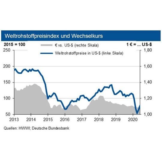 Im Juli steigen die Rohstoffpreise teilweise wieder stärker an. Im Juli steigen die Rohstoffpreise teilweise wieder stärker an.