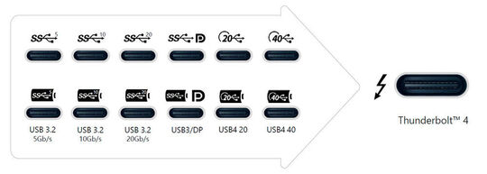 Con las interfaces USB-C convencionales, nunca está del todo claro qué estándares son realmente compatibles. Thunderbolt 4 puede manejarlos todos