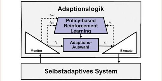 Schematische Darstellung eines selbstadaptiven Systems und die Automatisierung durch Künstliche Intelligenz (in blau). Schematische Darstellung eines selbstadaptiven Systems und die Automatisierung durch Künstliche Intelligenz (in blau).