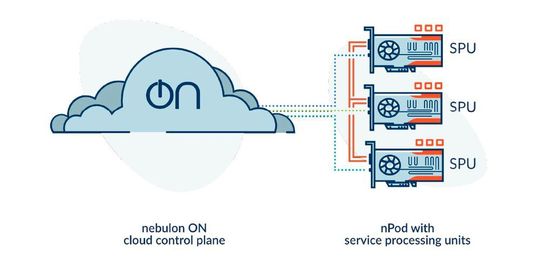 Mehrere Server mit Nebulon SPUs können zu einem nPod zusammengefasst werden. Die Konfiguration und Überwachung erfolgt in der Cloud.