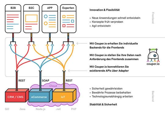 couper.io bindet sich an alle vorhandenen Systeme für die Nutzung von individuellen APIs im Frontend.