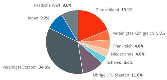 Geografische Herkunft von Patentanmeldungen zur additiven Fertigung in den Jahren 2010 bis 2018.