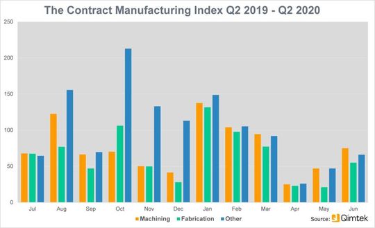The Contract Manufacturing Index shows the value of the market for contract and subcontract manufacturing services for machining, fabrication and other processes. The Contract Manufacturing Index shows the value of the market for contract and subcontract manufacturing services for machining, fabrication and other processes.