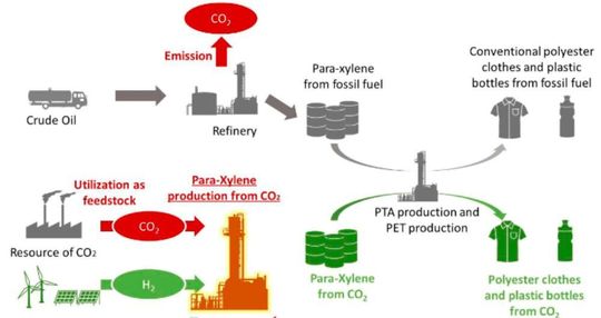 The consortium will aim to improve the innovative catalyst for the production of para-xylene from CO2, and develop a way to mass-produce the catalyst. The consortium will aim to improve the innovative catalyst for the production of para-xylene from CO2, and develop a way to mass-produce the catalyst.