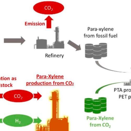 The consortium will aim to improve the innovative catalyst for the production of para-xylene from CO2, and develop a way to mass-produce the catalyst. The consortium will aim to improve the innovative catalyst for the production of para-xylene from CO2, and develop a way to mass-produce the catalyst.