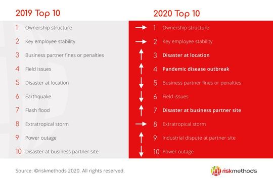 In den Top 5 der Lieferkettenrisiken gibt es 2020 zwei neue Kriterien. In den Top 5 der Lieferkettenrisiken gibt es 2020 zwei neue Kriterien.