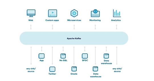 Das Open-Source-Projekt Apache Kafka hat sich als Event-Streaming-Plattform im Markt etabliert.