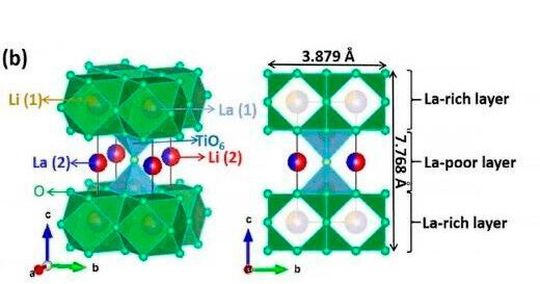 Schematische Darstellung einer Perowskit-Kristallstruktur aus Lithium-Lanthan-Titanat. Das Material verspricht viel Verbesserungspotenzial als Anodenwerkstoff für künftige Hochleistungsbatterien.