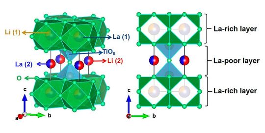 Schematische Darstellung der Perowskit-Kristallstruktur von Lithium-Lanthan-Titanat.