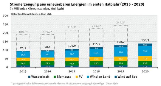 Die Menge regenerativ erzeugten Stroms ist in Deutschland in diesem Jahr deutlich gestiegen