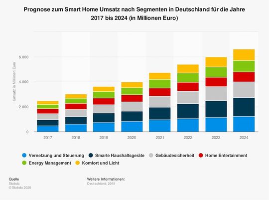 La statistica mostra una previsione delle vendite nel mercato della casa intelligente in Germania fino all'anno 2024.