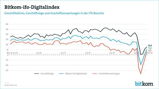 De Bitkom-ifo Digitale Index stijgt naar 11,2 punten.