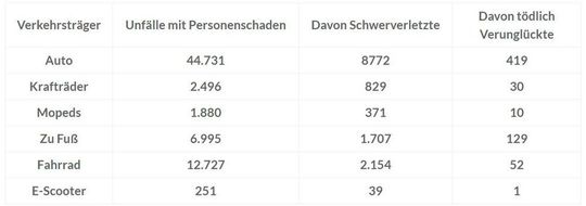 Anzahl der „gemeldeten Unfälle pro Verkehrsmittel“ für den Zeitraum Januar bis März 2020.