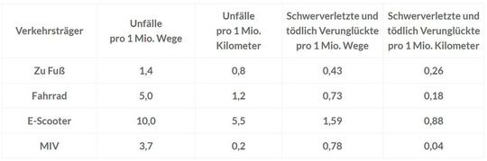Unfälle pro Wege und Kilometer.