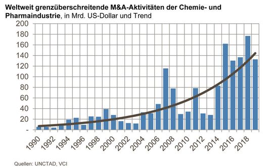 Die globale Chemie zeichnet sich nicht nur durch starke Handelsaktivitäten aus. Die Branche ist auch durch Unternehmenskäufe und grenzüberschreitende Beteiligungen international aktiv.