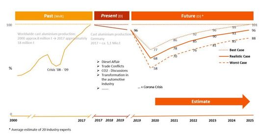 Tous les experts supposent que les chiffres de production de fonte d'aluminium 2017 (année de base = 100%) seront à nouveau atteints en Allemagne en 2025 au plus tôt.