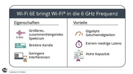 Wi-Fi 6E ermöglicht durch seine Eigenschaften und Vorteile die Nutzung von Wi-Fi im 6 GHz Frequenzbereich.