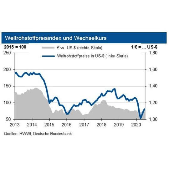 Die Industriebank IKB verzeichnet weiter steigende Rohstoffpreise im August. Die Industriebank IKB verzeichnet weiter steigende Rohstoffpreise im August.