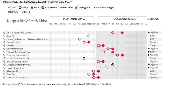 Für einige europäische Zulieferer ändern sich die Ratings.