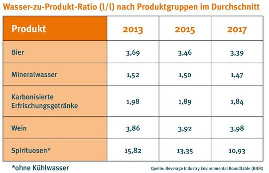 Tabelle 1: Wasser-zu-Produkt-Ratio (l/l) nach Produktgruppen im Durchschnitt.