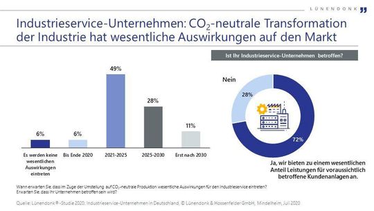 Die Industrieservice-Unternehmen erwarten im Zuge der anstehenden CO2-neutralen Transformation Beratungsbedarf bei der Umstellung der Produktionsverfahren.