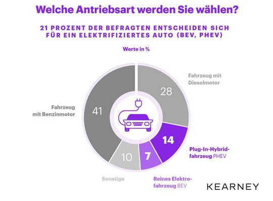Die bevorzugte Antriebsart bei einem Fahrzeugkauf im Überblick.
