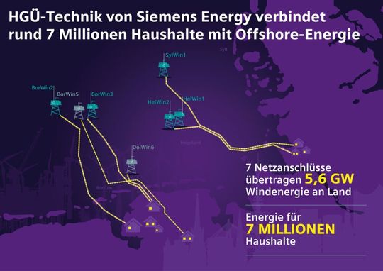Siemens Energy hat gemeinsam mit seinen Partnern bis heute bereits fünf Offshore-HGÜ-Anbindungen in der deutschen Nordsee für Tenne T errichtet. Die Projekte Dol Win 6 und Bor Win 5 werden derzeit realisiert. Siemens Energy hat gemeinsam mit seinen Partnern bis heute bereits fünf Offshore-HGÜ-Anbindungen in der deutschen Nordsee für Tenne T errichtet. Die Projekte Dol Win 6 und Bor Win 5 werden derzeit realisiert.