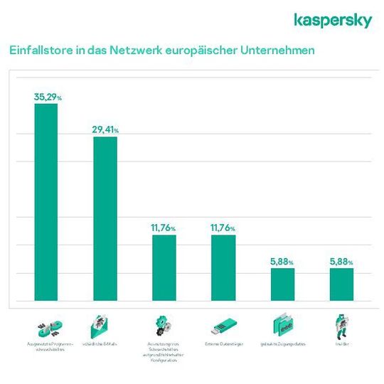Haupteinfallstore in das Datennetz europäischer Unternehmen. Haupteinfallstore in das Datennetz europäischer Unternehmen.