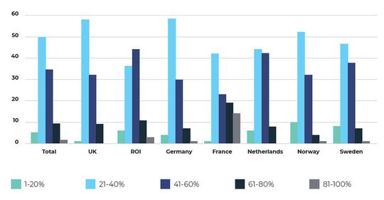 Prozentuale Optimierung der erneuerbaren Energien in neuen Rechenzentrumsprojekten für die kommenden fünf Jahre.