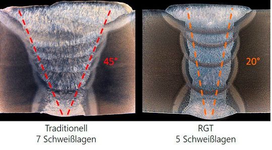 Die Kemppi-Schweißtechnikexperten haben sich Gedanken gemacht. Heraus kam die Reduced Gap Technologie (RGT), mit der das Engspaltschweißen bis 30 mm Dicke ohne Zusatzequipment klappt. Die Kemppi-Schweißtechnikexperten haben sich Gedanken gemacht. Heraus kam die Reduced Gap Technologie (RGT), mit der das Engspaltschweißen bis 30 mm Dicke ohne Zusatzequipment klappt.
