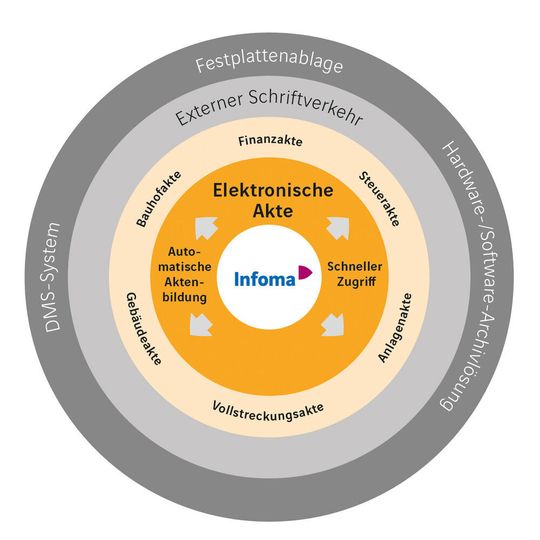 In Infoma newsystem integriert, gewährleistet die E-Akte effiziente Prozessunterstützung In Infoma newsystem integriert, gewährleistet die E-Akte effiziente Prozessunterstützung