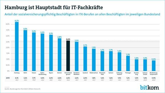 Die Grafik zeigt den Anteil der IT-Experten nach Bundesland.
