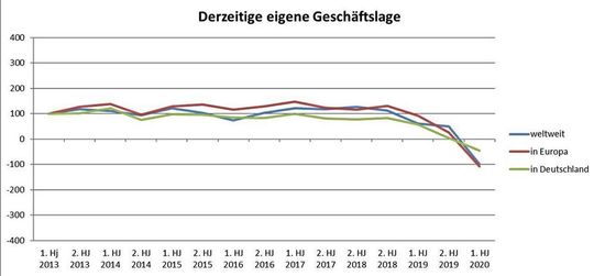 Diagramm 2: Die eigene Geschäftslage sehen Composite-Protagonisten auch am Abgrund. Diagramm 2: Die eigene Geschäftslage sehen Composite-Protagonisten auch am Abgrund.