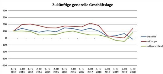 Diagramm 3: Bei allem Verdruss scheinen viele zu glauben, dass es wieder aufwärts geht. Diagramm 3: Bei allem Verdruss scheinen viele zu glauben, dass es wieder aufwärts geht.