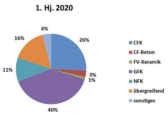 Diagramm 5: Zum zweiten Mal in Folge wird glasfaserverstärkter Kunststoff (GFK) als stärkerer Impulsgeber gesehen als carbonfaserverstärkter (CFK). Im Vergleich zur letzten Markterhebung verlor CFK 2 % und gewann GFK 5 %. Diagramm 5: Zum zweiten Mal in Folge wird glasfaserverstärkter Kunststoff (GFK) als stärkerer Impulsgeber gesehen als carbonfaserverstärkter (CFK). Im Vergleich zur letzten Markterhebung verlor CFK 2 % und gewann GFK 5 %.