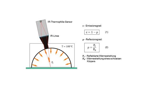 Bild 1: Messprinzip: 1) Messung einer reflektierten Wärmestrahlung Pr mithilfe des Infrarot-Thermopile-Sensors. 2) Umrechnung des Emissionsgrads ε durch die gemessene reflektierte Wärmestrahlung Pr. Bild 1: Messprinzip: 1) Messung einer reflektierten Wärmestrahlung Pr mithilfe des Infrarot-Thermopile-Sensors. 2) Umrechnung des Emissionsgrads ε durch die gemessene reflektierte Wärmestrahlung Pr.