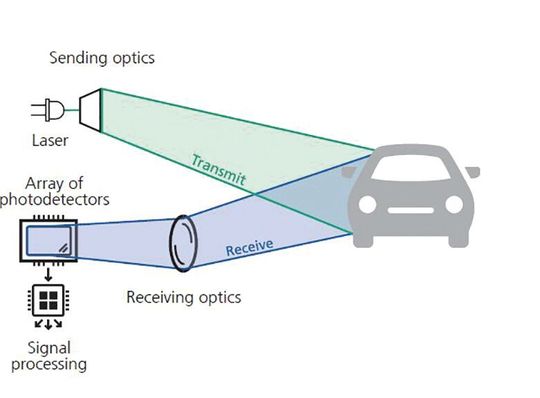 SSL-Lidar Und Radar Für Sicheres Autonomes Fahren